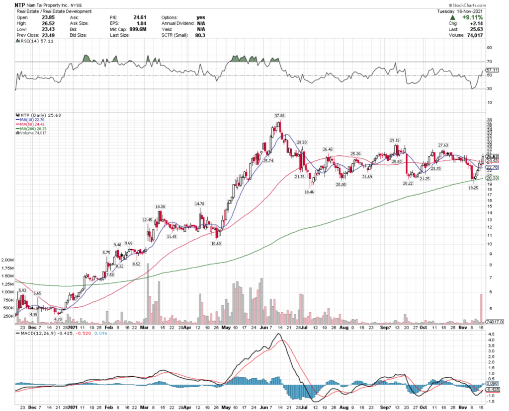 Nam Tai Properties Inc. NTP Stock's Technical Performance Over The Last Year