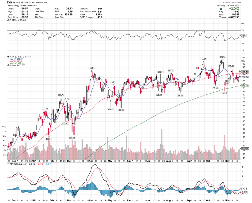 Texas Instruments, Inc. TXN Stock's Technical Performance Over The Last Year