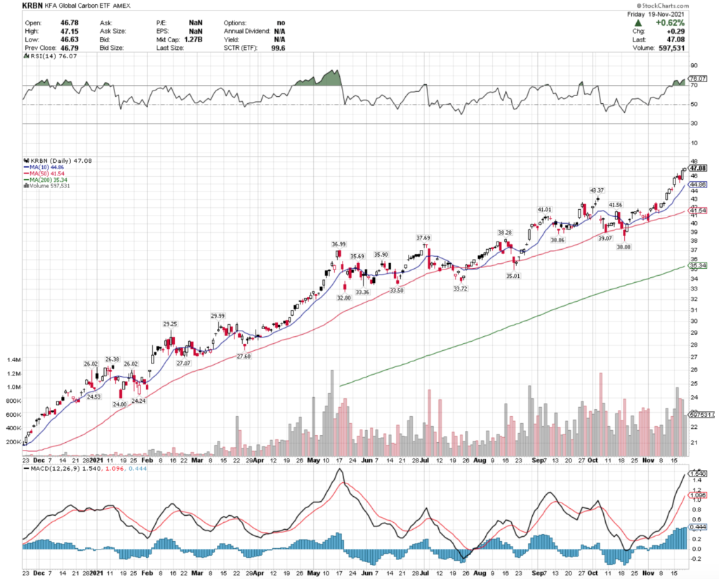 KRBN ETF - KFA Global Carbon ETF's Technical Performance Over The Last Year