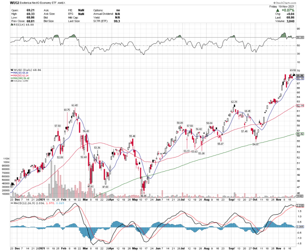 WUGI ETF - Esoterica NextG Economy ETF's Technical  Performance Over The Last Year