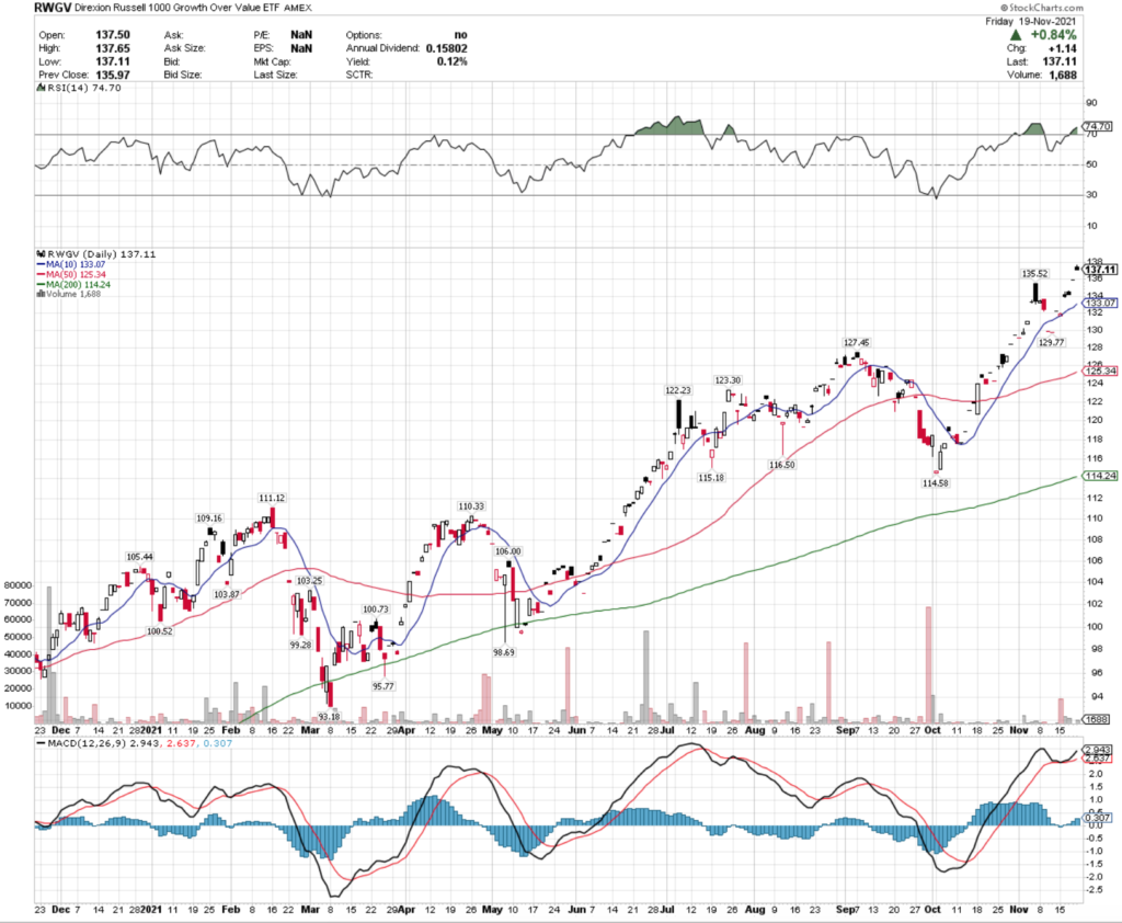 RWGV ETF - Direxion Russell 1000 Growth Over Value ETF's Technical Performance