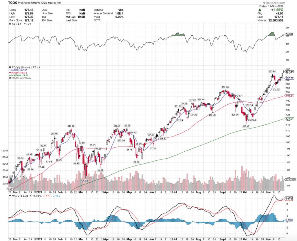 TQQQ ETF - ProShares UltraPro QQQ ETF's Technical Performance Over The Last Year