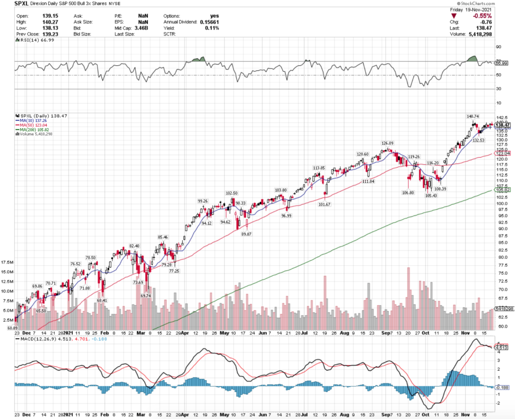 SPXL ETF - Direxion Daily S&P 500 Bull 3x Shares ETF's Technical Performance Over The Last Year