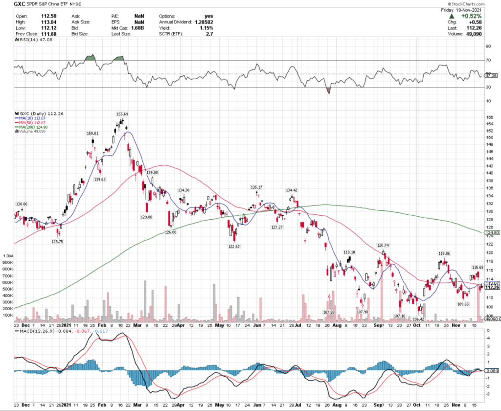 GXC ETF - SPDR S&P China ETF's Technical Performance Over The Last Year