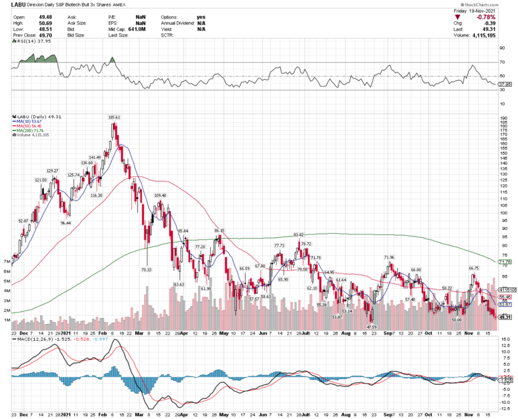 LABU ETF - Direxion Daily S&P BioTech Bull 3x Shares ETF's Technical Performance Over The Last Year