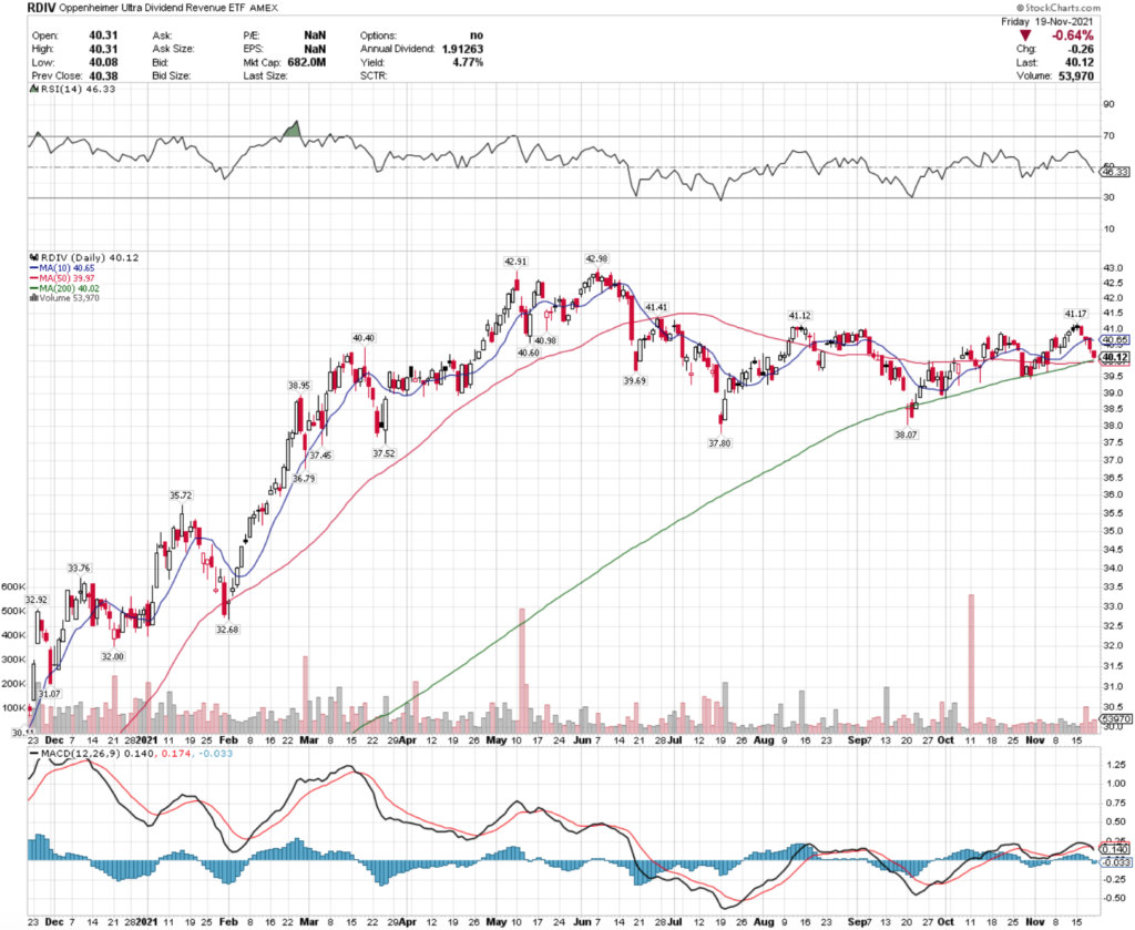 RDIV ETF - Oppenheimer Ultra Dividend Revenue ETF's Technical Performance Over The Last Year