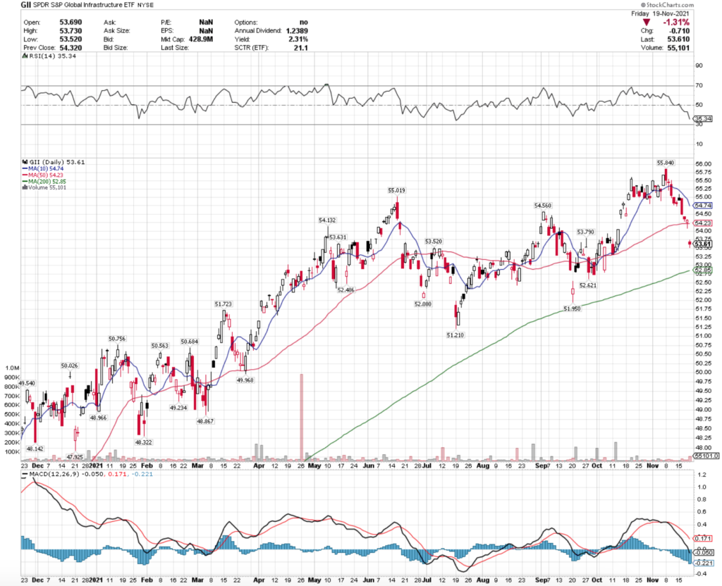 GII ETF - SPDR S&P Global Infrastructure ETF's Technical Performance Over The Last Year