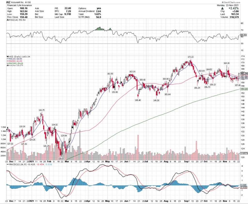 Assurant Inc. AIZ Stock's Technical Performance Over The Last Year