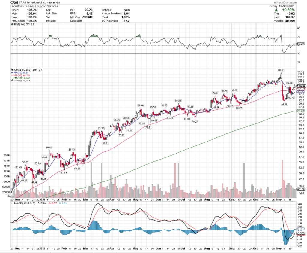 CRA International Inc CRAI Stock's Technical Performance Broken Down