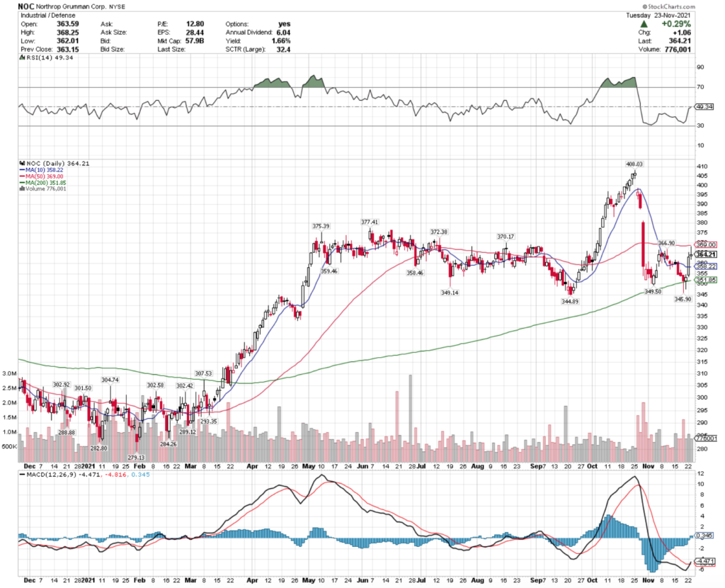 Northrop Grumman Corp. NOC Stock's Technical Performance Over The Last Year