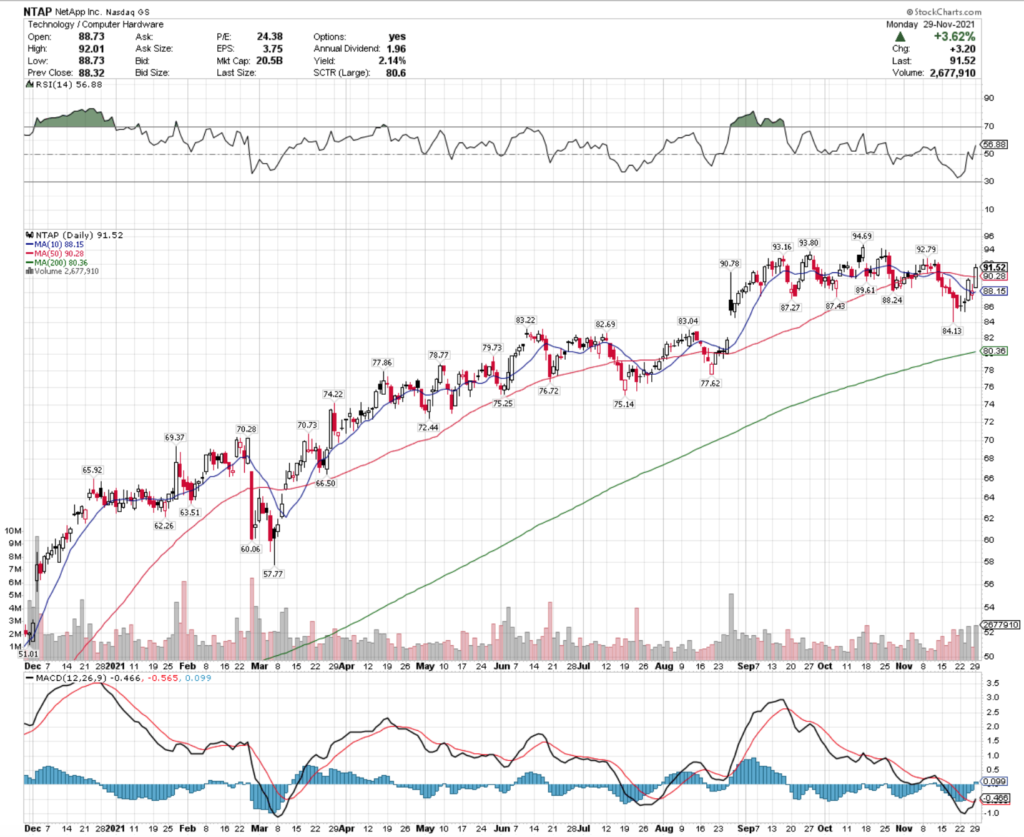 NetApp Inc. NTAP Stock's Technical Performance Over The Last Year