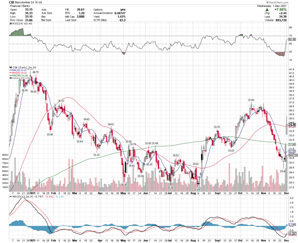 Bancolombia SA CIB Stock's Technical Performance Over The Last Year