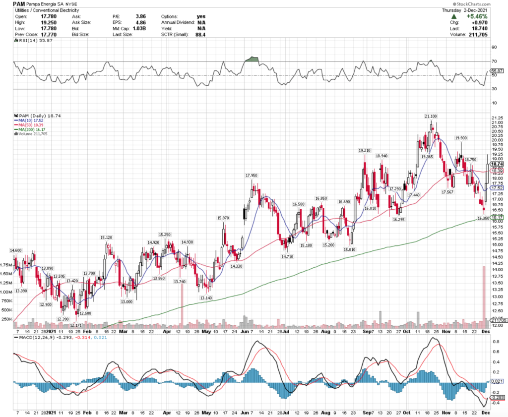 Pampa Energia SA PAM Stock's Technical Performance Over The Last Year