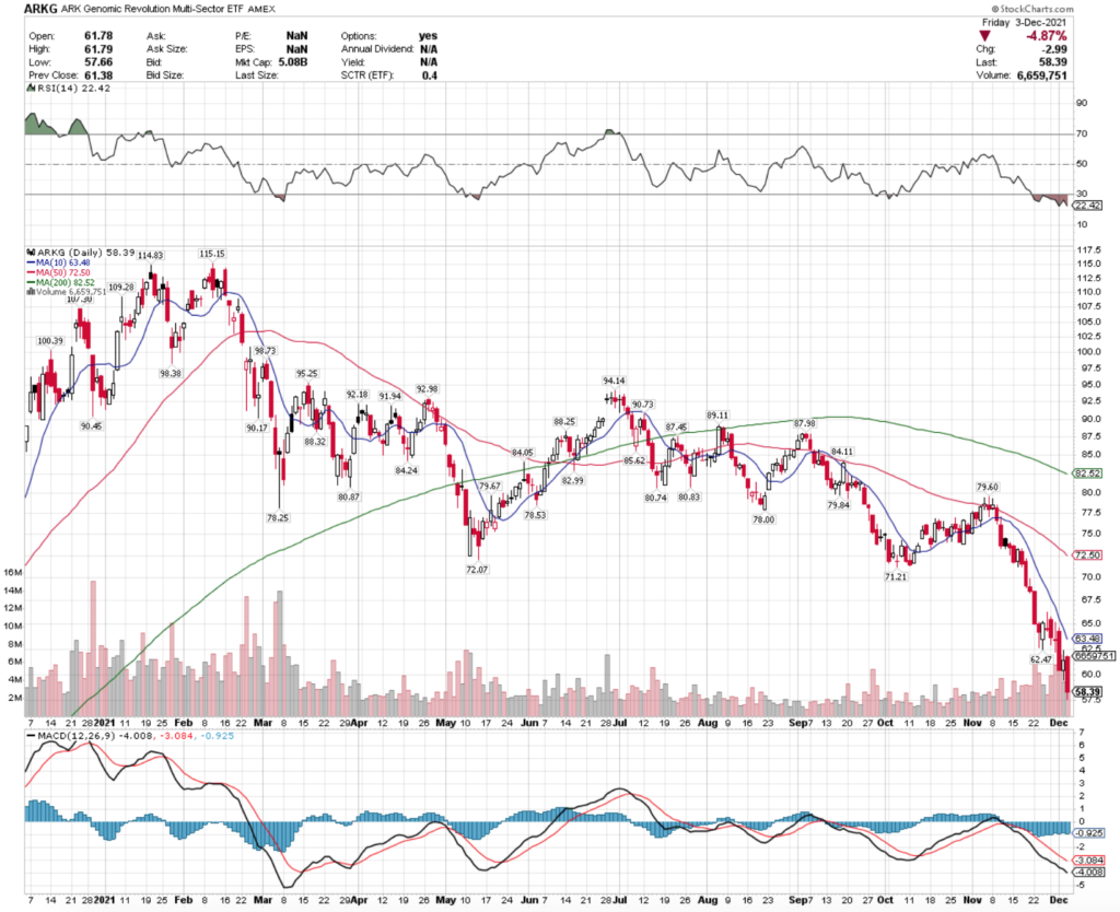 ARKG ETF - ARK Genomic Revolution Multi-Sector ETF's Technical Performance Over The Last Year