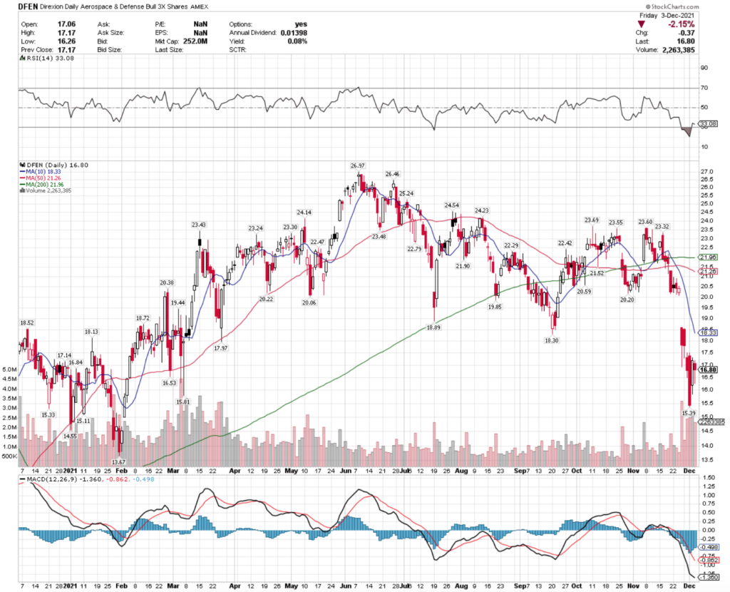 DFEN ETF - Direxion Daily Aerospace & Defense Bull 3X Shares ETF's Technical Performance Over The Last Year