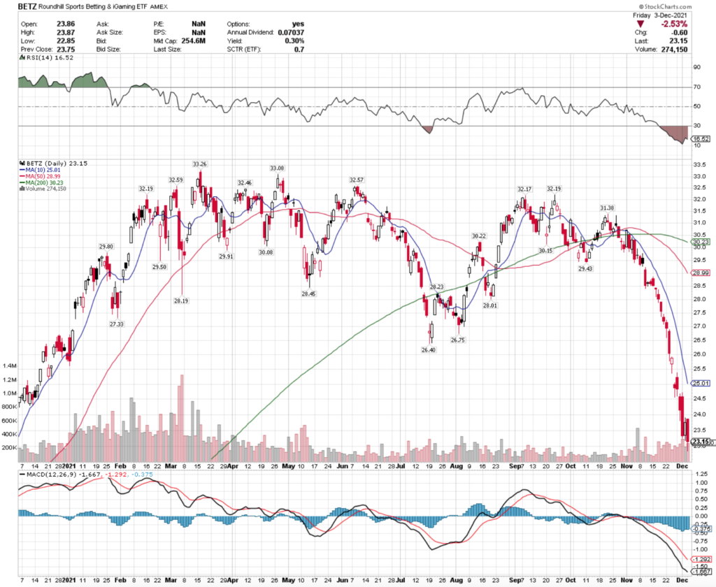 BETZ ETF - Roundhill Sports Betting & iGaming ETF's Technical Performance Over The Last Year