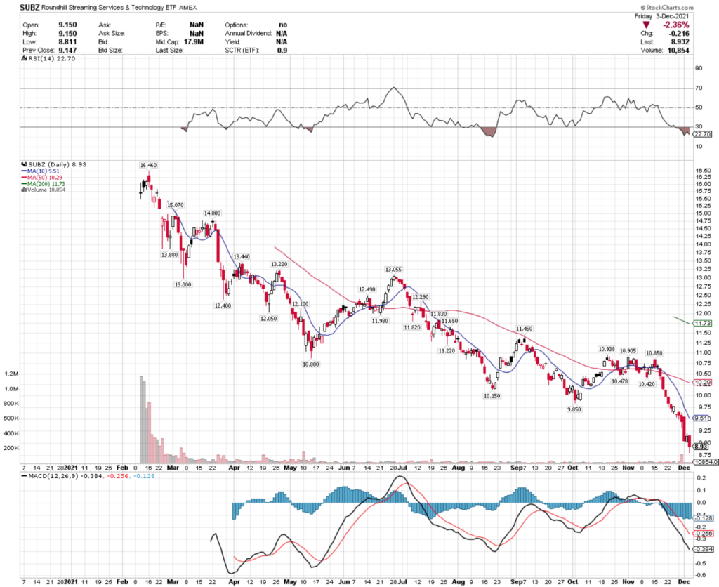 SUBZ ETF - Roundhill Streaming Services & Technology ETF's Technical Performance Over The Last Year