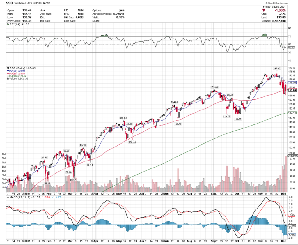 SSO ETF - ProShares Ultra S&P 500 ETF's Technical Performance Over The Last Year