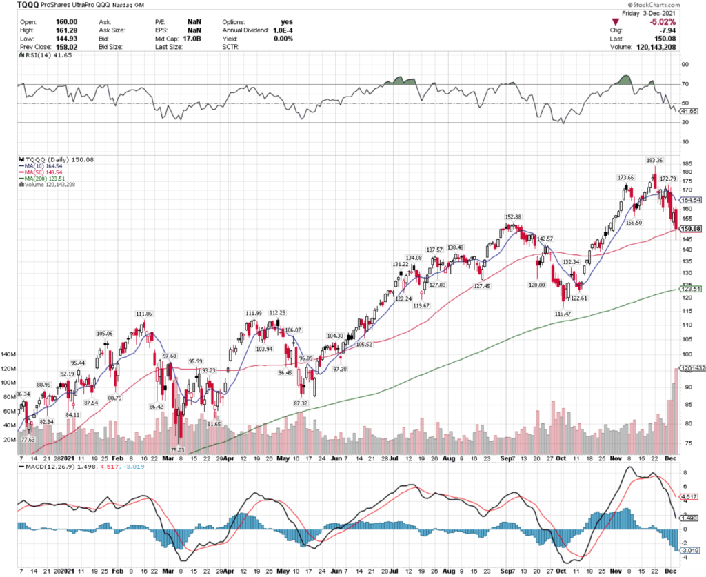 TQQQ ETF - ProShares UltraPro QQQ NASDAQ ETF's Technical Performance Over The Last Year