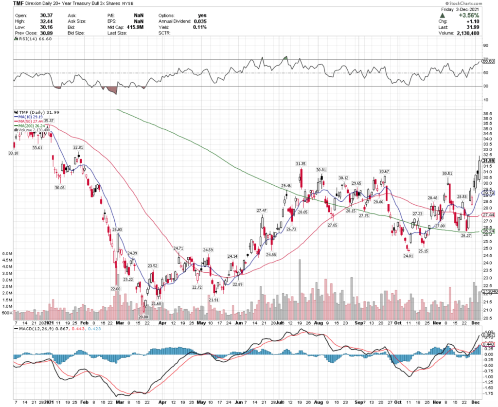 TMF ETF -  Direxion Daily 20+ Year Treasury Bull 3X Shares ETF's Technical Performance Over The Last Year