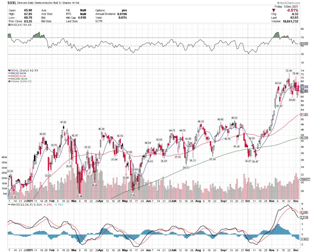 SOXL ETF - Direxion Daily Semiconductor Bull 3X Shares ETF's Technical Performance Over The Last Year