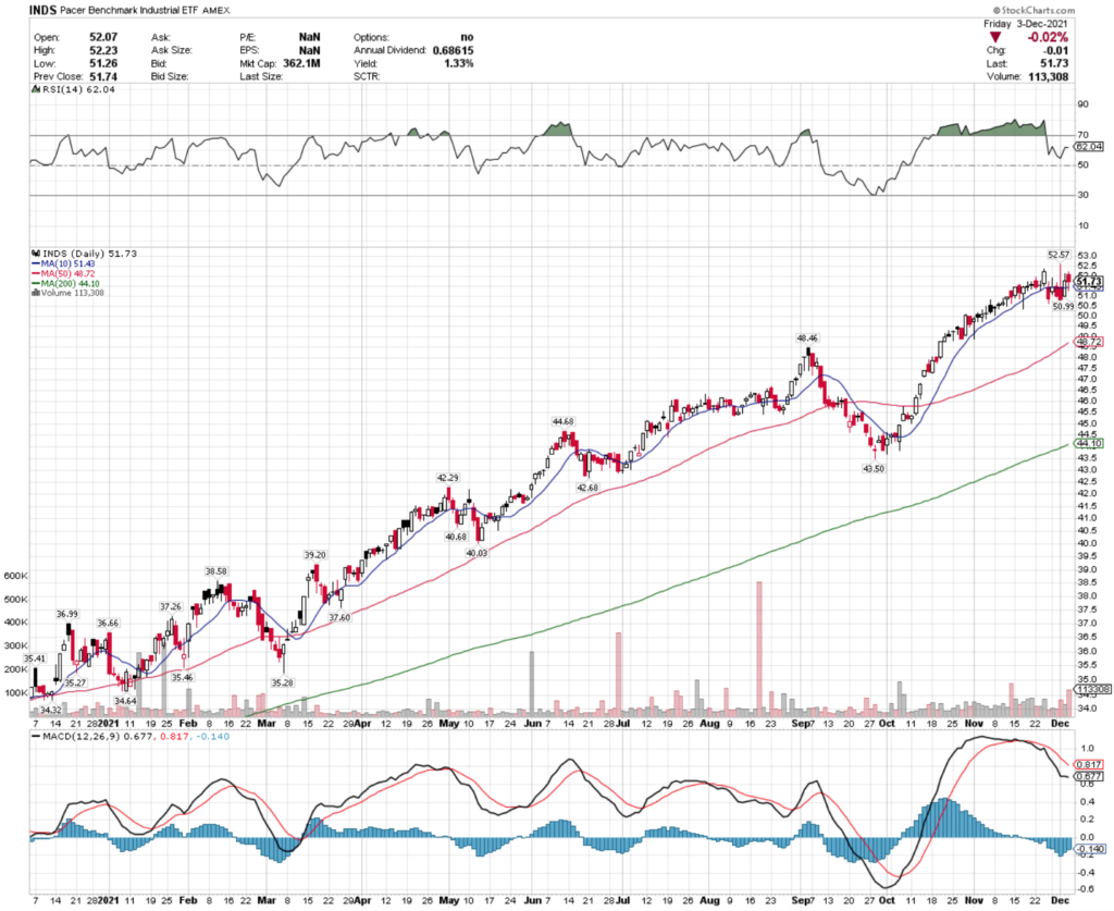 INDS ETF - Pacer Benchmark Industrial Real Estate ETF's Technical Performance Over The Last Year