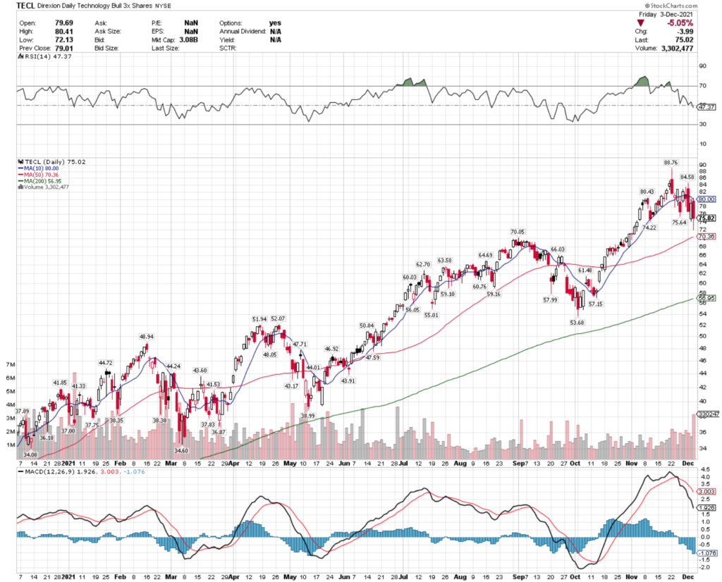 TECL ETF - Direxion Daily Technology Bull 3X Shares ETF's Technical Performance Over The Last Year