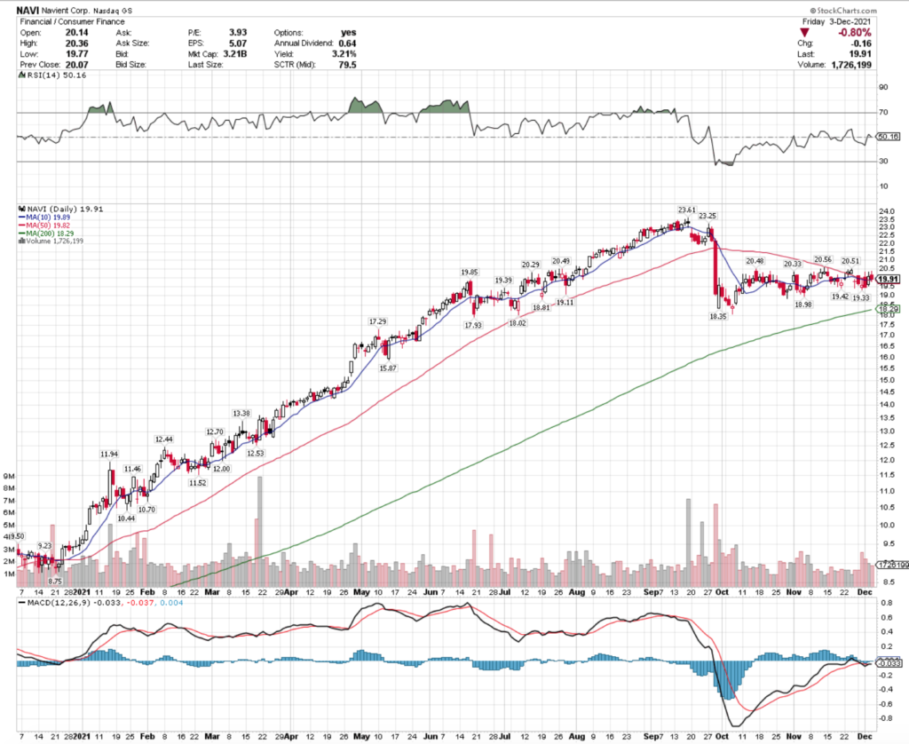 Navient Corp. NAVI Stock's Technical Performance Over The Last Year