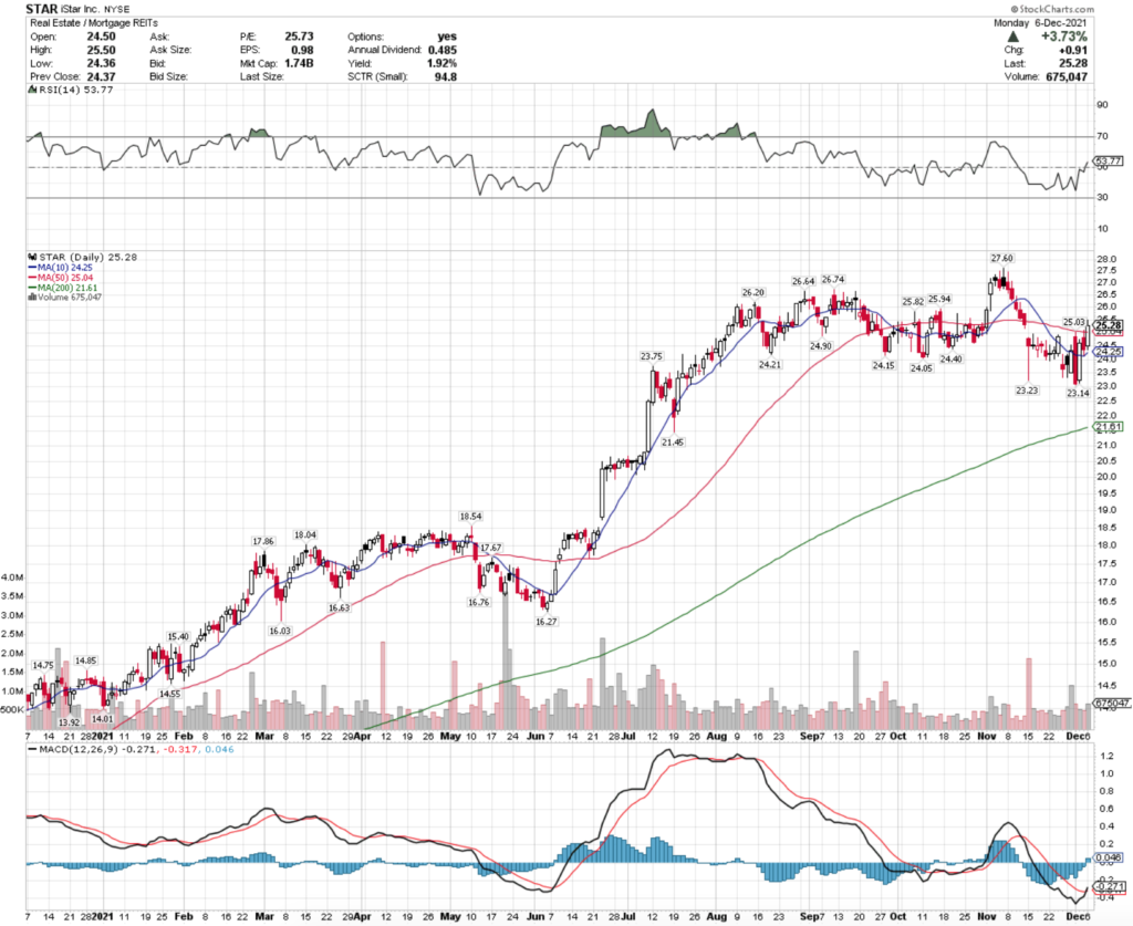 iStar Inc. STAR Stock's Technical Performance Over The Last Year