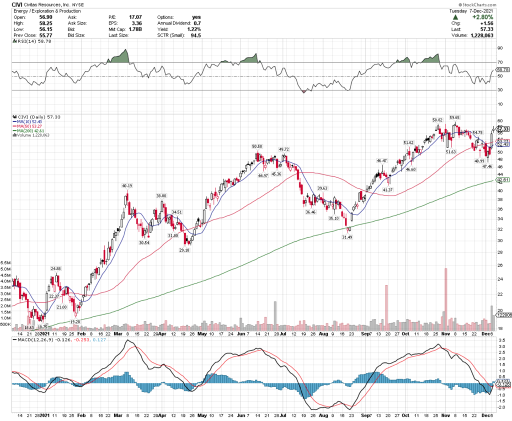 Civitas Resources, Inc. CIVI Stock's Technical Performance Over The Last Year