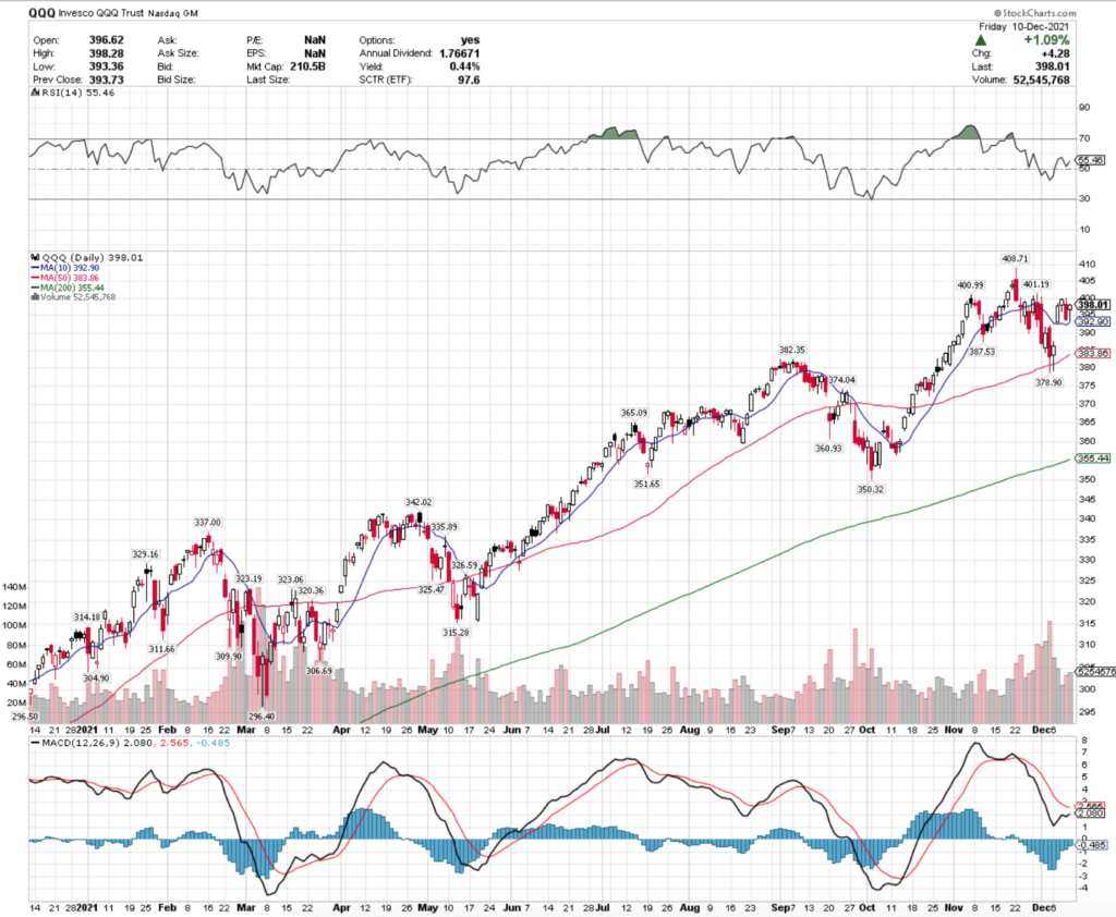 QQQ ETF - Invesco QQQ Trust ETF's Technical Performance Over The Last Year