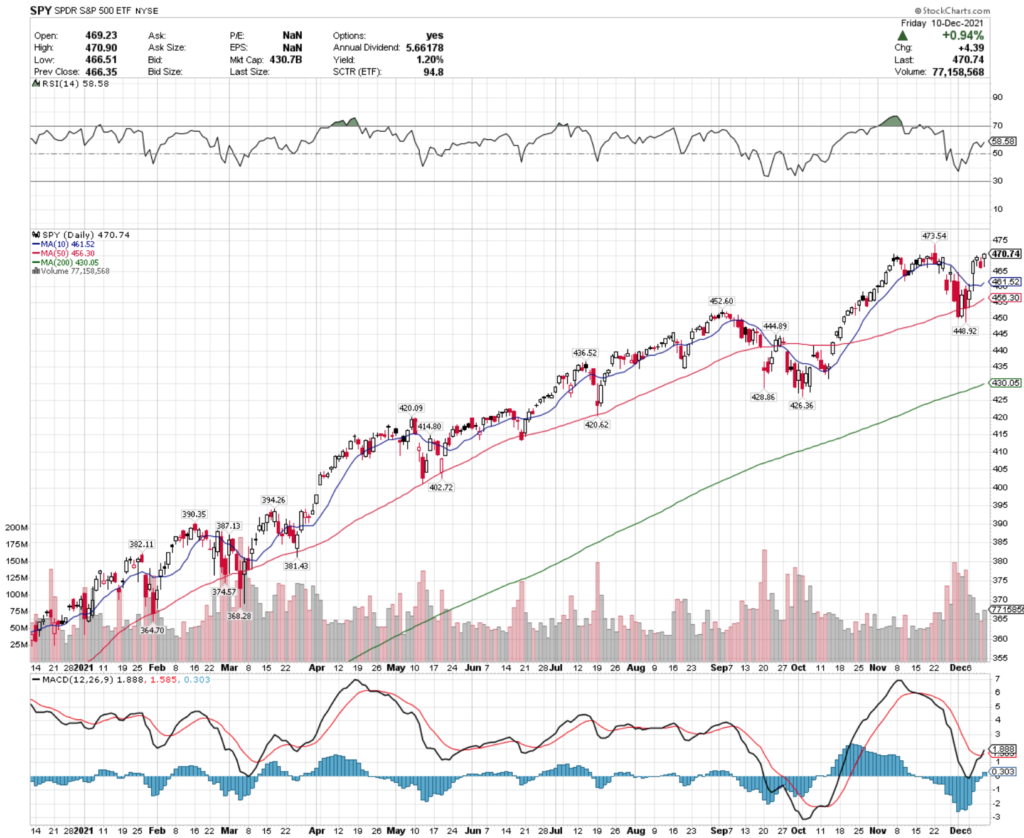 SPY ETF - SPDR S&P 500 ETF's Technical Performance Over The Last Year