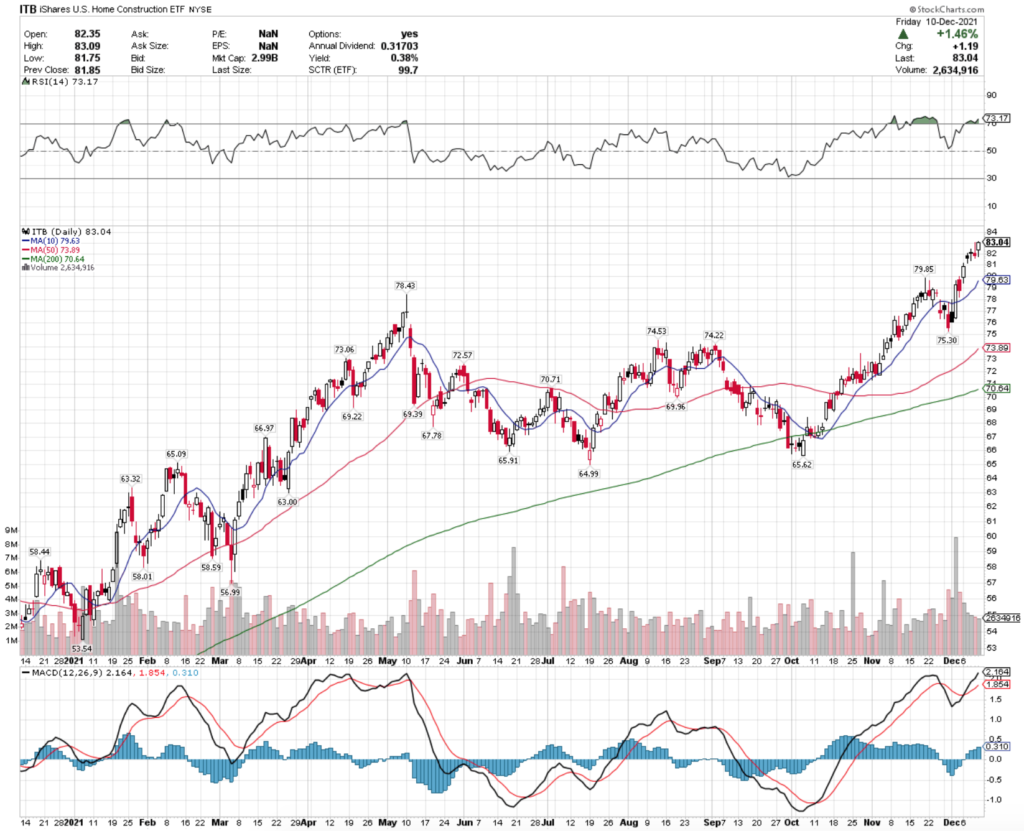 ITB ETF - iShares U.S. Home Construction ETF's Technical Performance Over The Last Year