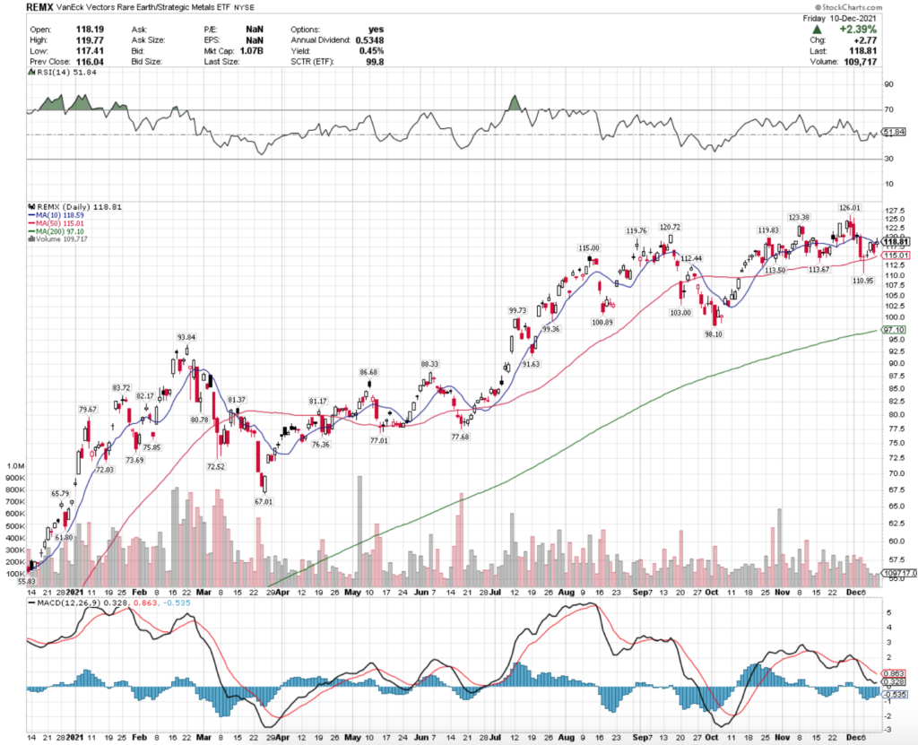 REMX ETF - VanEck Vectors Rare Earth/Strategic Metals ETF's Technical Performance Over The Last Year