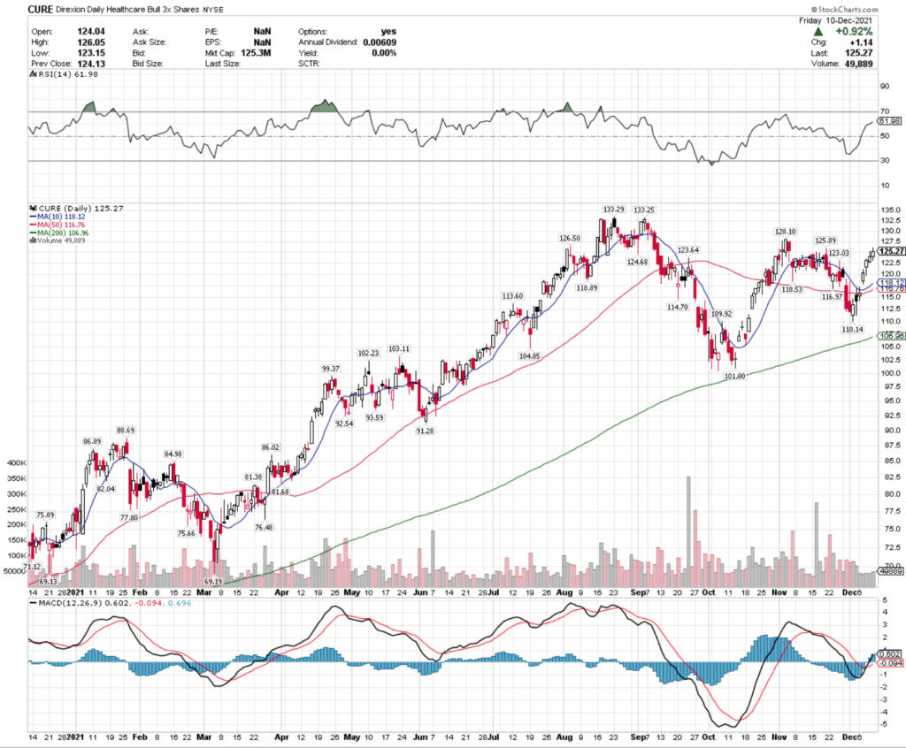 CURE ETF - Direxion Daily Healthcare Bull 3X Shares ETF's Technical Performance For The Last Year