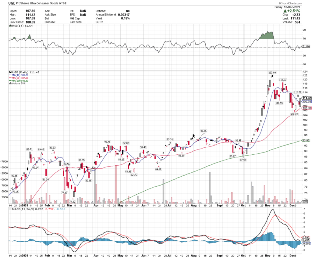 UGE ETF - ProShares Ultra Consumer Goods ETF's Technical Performance Over The Last Year