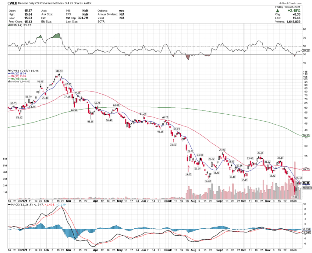 CWEB ETF - Direxion Daily CSI China Internet Index Bull 2X ETF's Technical Performance Over The Last Year