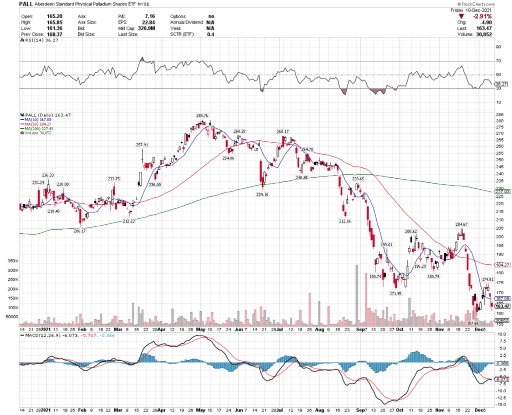 PALL ETF - Aberdeen Standard Physical Palladium Shares ETF's Past Year Performance