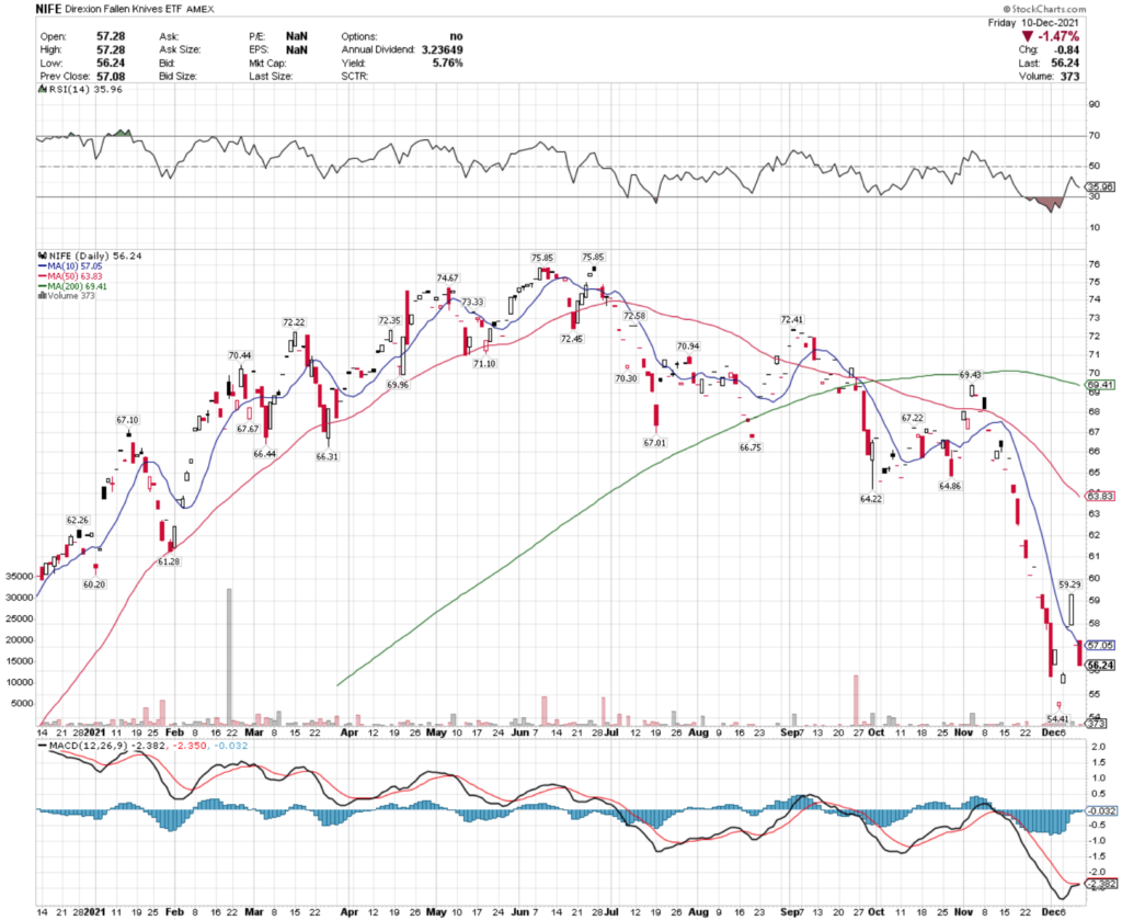 NIFE ETF - Direxion Fallen Knives ETF's Technical Performance Over The Last Year