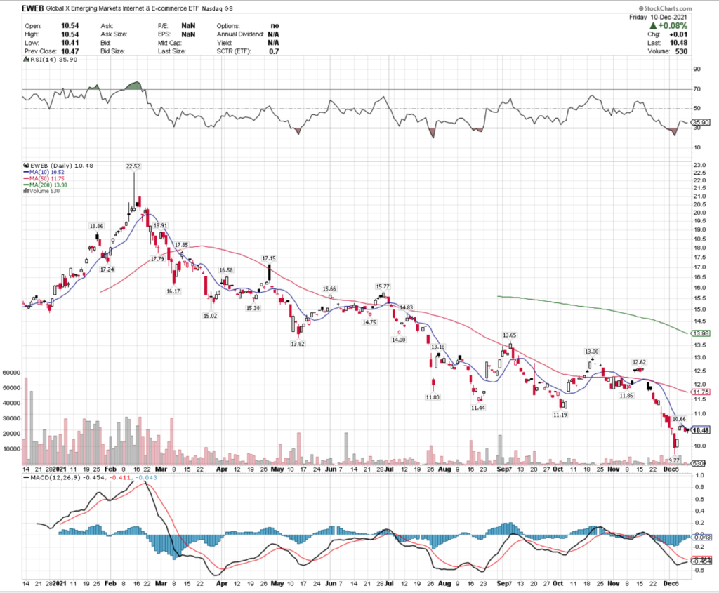 EWEB ETF - Global X Emerging Markets Internet & eCommerce ETF's Past Year's Technical Performance