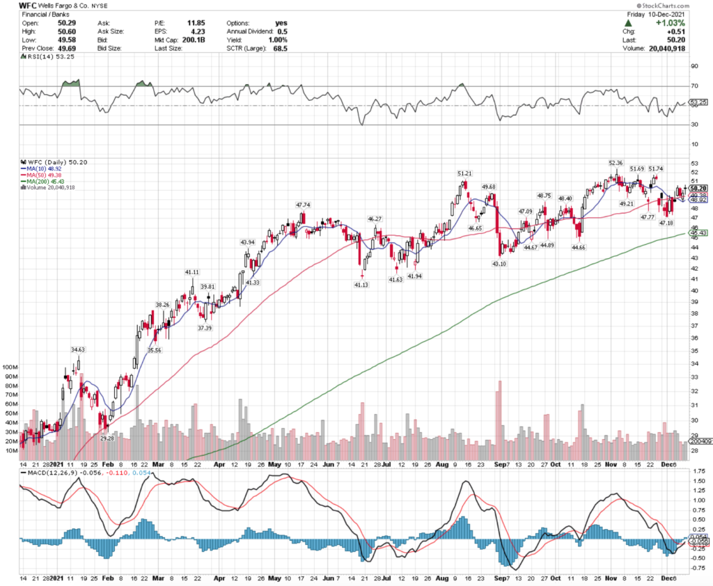 Wells Fargo & Co. WFC Stock's Technical Performance Over The Last Year