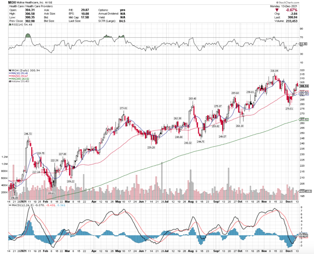 Molina Healthcare, Inc. MOH Stock's Technical Performance Over The Last Year