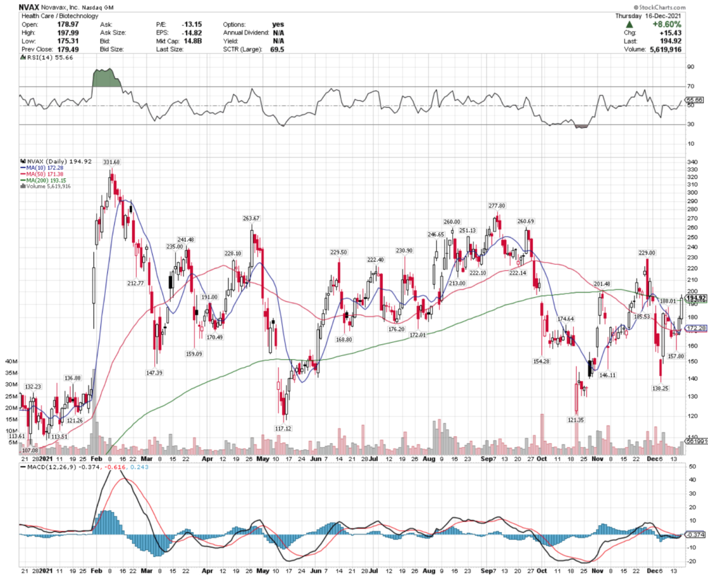 Novavax, Inc. NVAX Stock's Technical Performance Over The Last Year