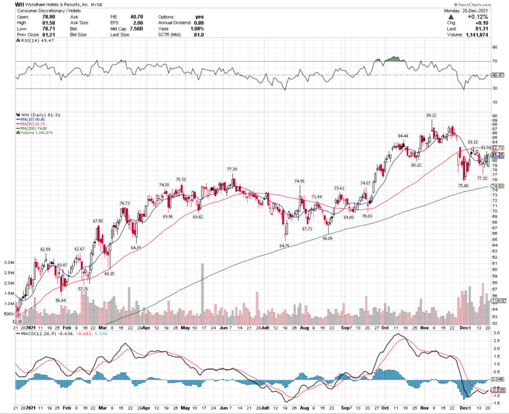 Wyndham Hotels & Resorts Inc. WH Stock's Technical Performance Over The Last Year