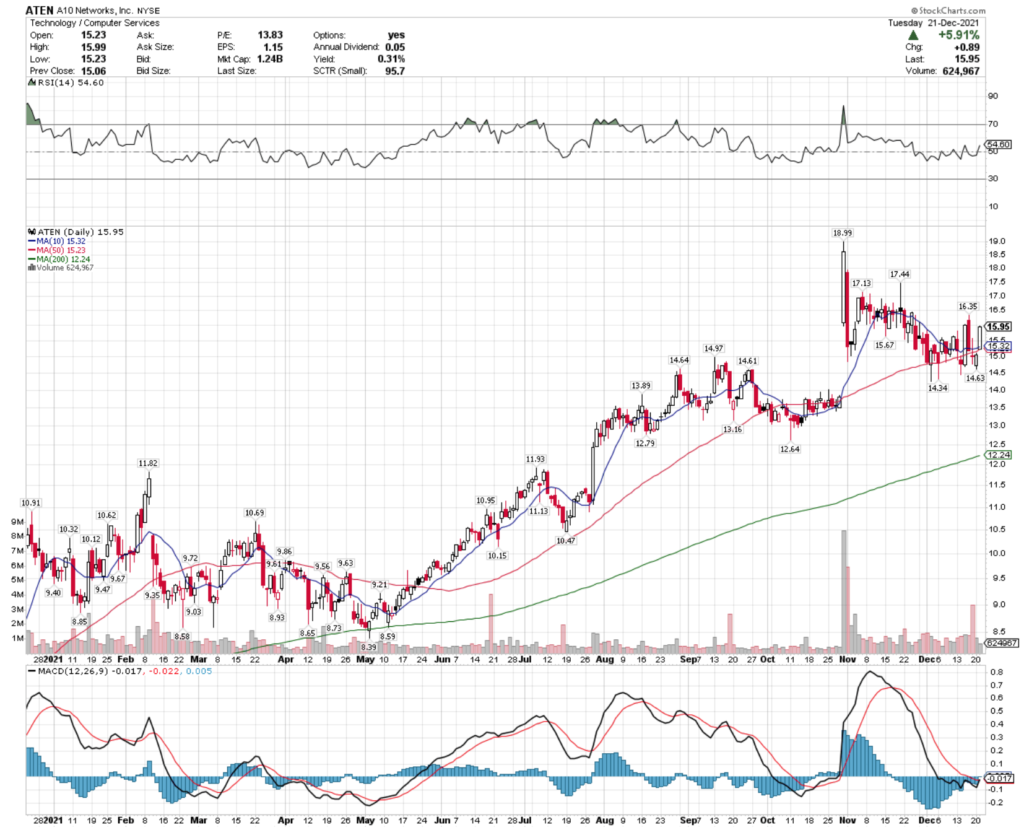 A10 Networks, Inc. ATEN Stock's Technical Performance Over The Last Year