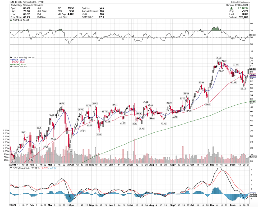 Calix Networks Inc. CALX Stock's Technical Performance Over The Last Year