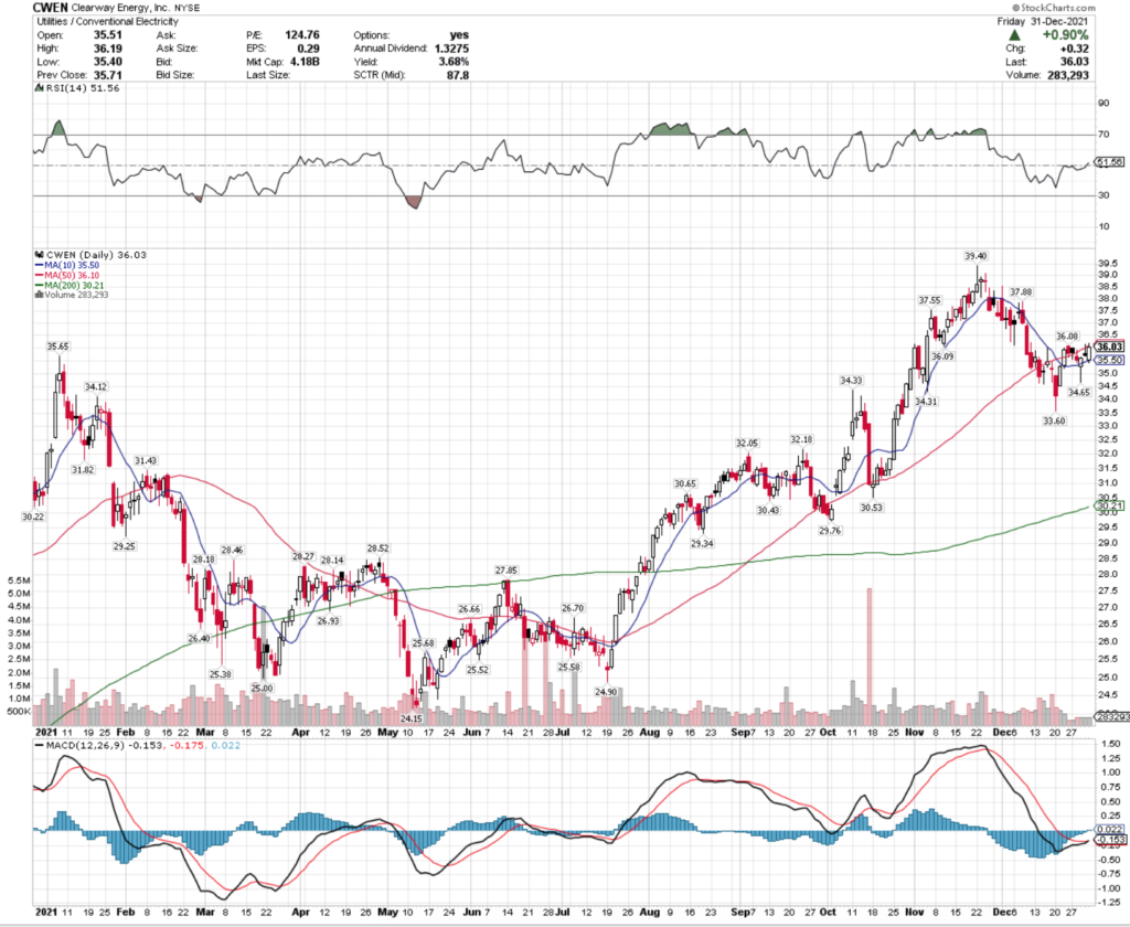 Clearway Energy, Inc. CWEN Stock's Technical Performance Over The Last Year