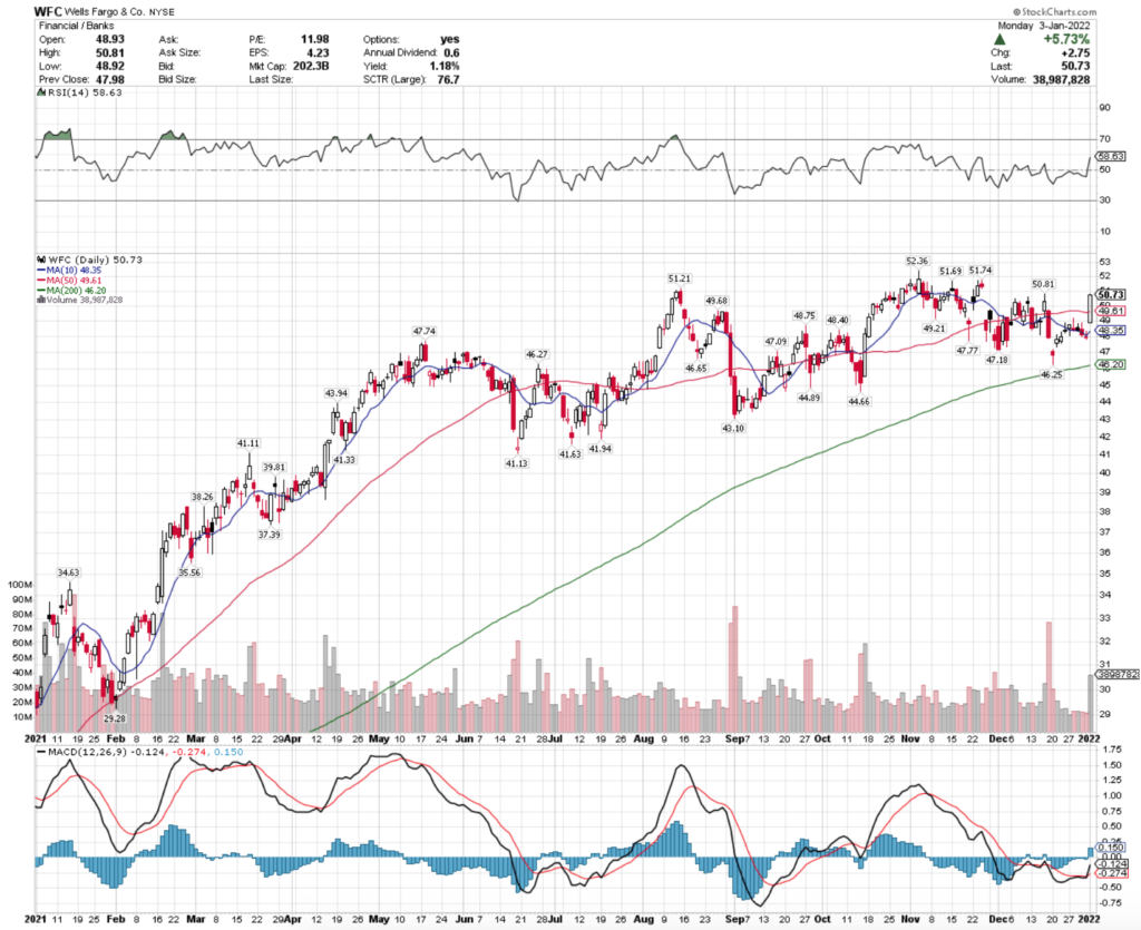 Wells Fargo & Co. WFC Stock's Technical Performance Over The Last Year