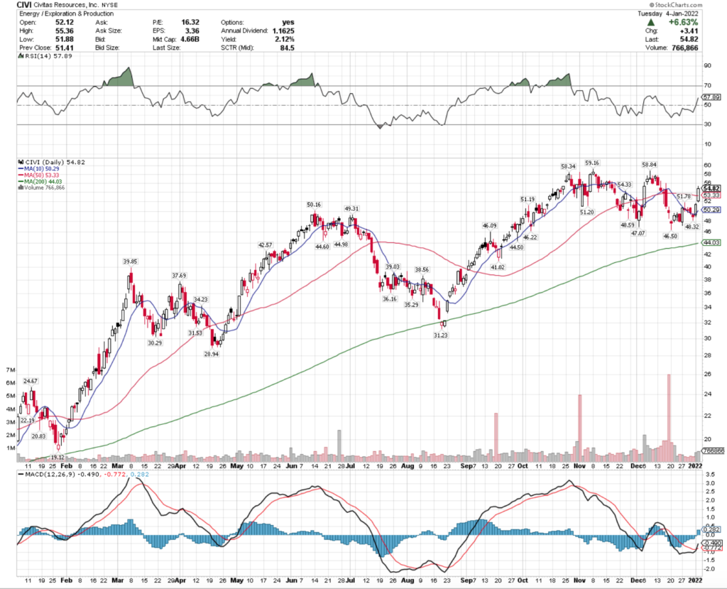 Civitas Resources, Inc. CIVI Stock's Technical Performance Over The Last Year