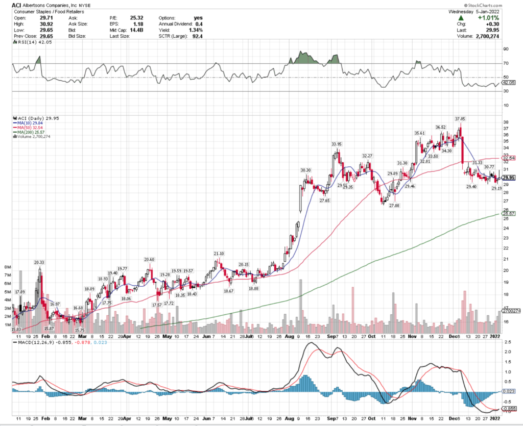 Albertsons Companies, Inc. ACI Stock's Technical Performance Over The Last Year